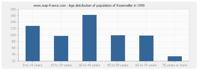 Age distribution of population of Rosenwiller in 1999