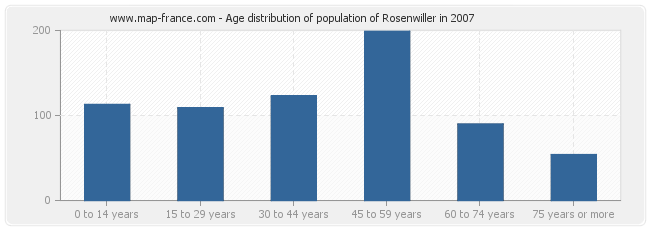 Age distribution of population of Rosenwiller in 2007