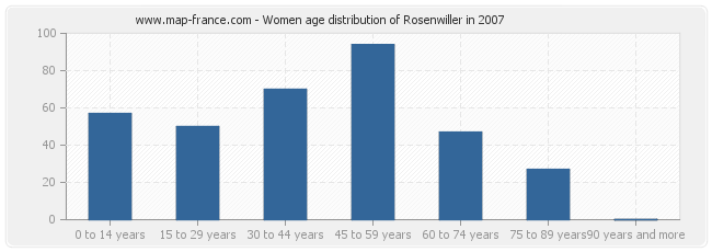 Women age distribution of Rosenwiller in 2007