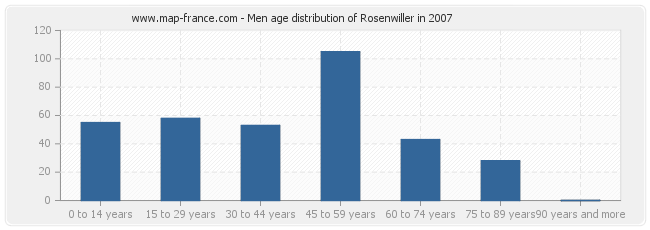 Men age distribution of Rosenwiller in 2007