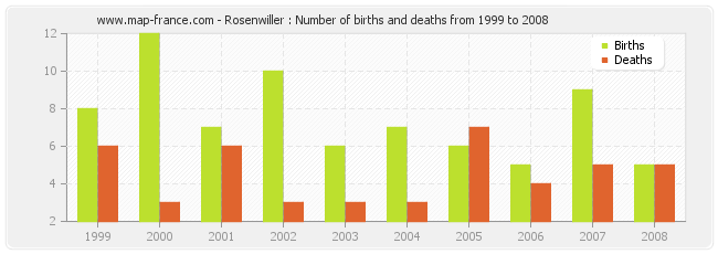 Rosenwiller : Number of births and deaths from 1999 to 2008