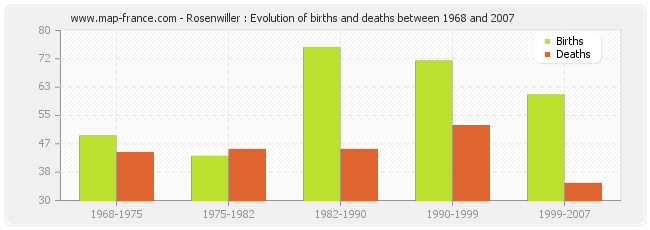 Rosenwiller : Evolution of births and deaths between 1968 and 2007