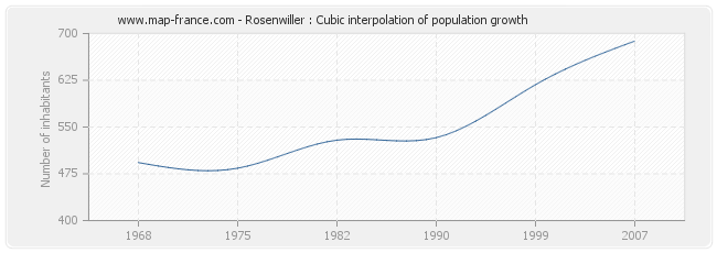 Rosenwiller : Cubic interpolation of population growth