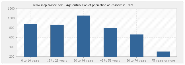 Age distribution of population of Rosheim in 1999