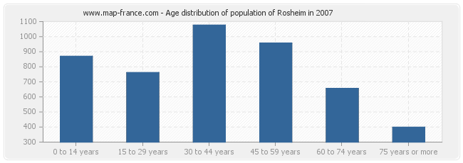 Age distribution of population of Rosheim in 2007