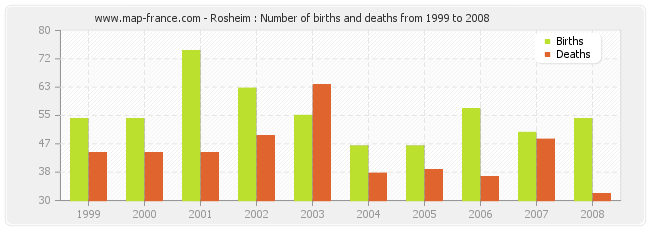 Rosheim : Number of births and deaths from 1999 to 2008