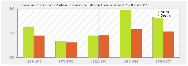 Rosheim : Evolution of births and deaths between 1968 and 2007