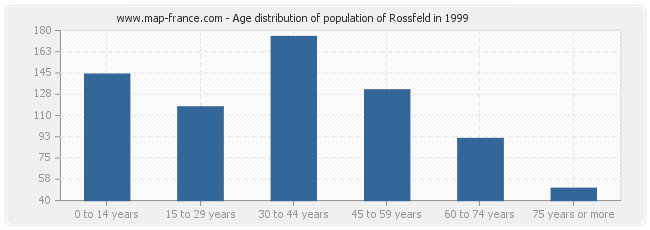 Age distribution of population of Rossfeld in 1999