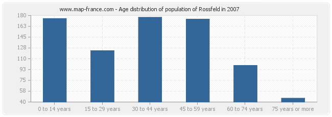 Age distribution of population of Rossfeld in 2007