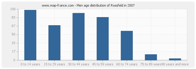 Men age distribution of Rossfeld in 2007