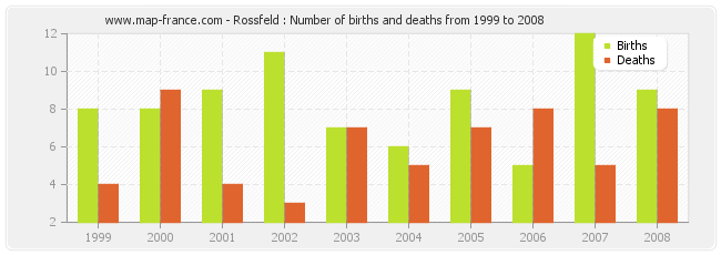 Rossfeld : Number of births and deaths from 1999 to 2008