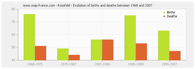 Rossfeld : Evolution of births and deaths between 1968 and 2007