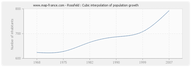 Rossfeld : Cubic interpolation of population growth