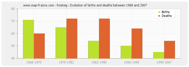 Rosteig : Evolution of births and deaths between 1968 and 2007