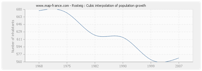 Rosteig : Cubic interpolation of population growth