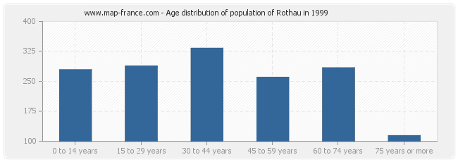 Age distribution of population of Rothau in 1999