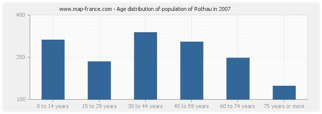 Age distribution of population of Rothau in 2007