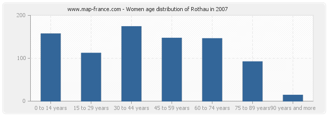 Women age distribution of Rothau in 2007
