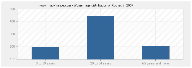 Women age distribution of Rothau in 2007