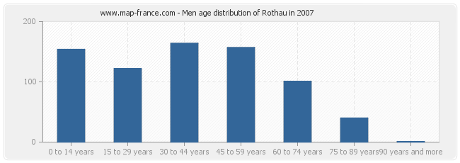 Men age distribution of Rothau in 2007