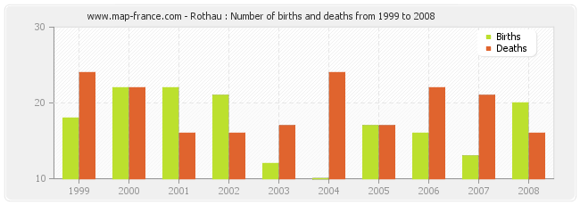 Rothau : Number of births and deaths from 1999 to 2008