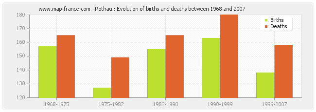 Rothau : Evolution of births and deaths between 1968 and 2007