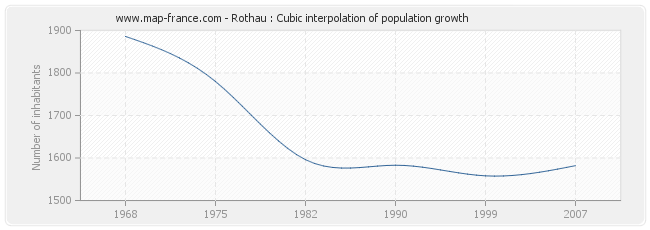 Rothau : Cubic interpolation of population growth