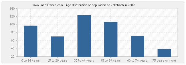 Age distribution of population of Rothbach in 2007