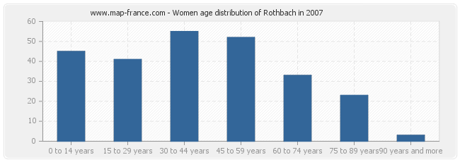 Women age distribution of Rothbach in 2007
