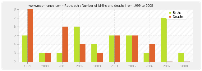Rothbach : Number of births and deaths from 1999 to 2008