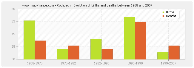 Rothbach : Evolution of births and deaths between 1968 and 2007