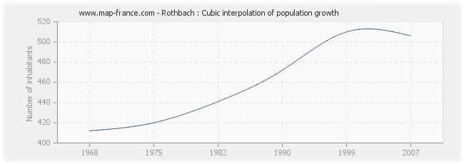 Rothbach : Cubic interpolation of population growth