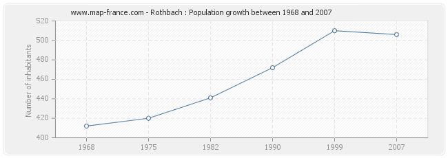 Population Rothbach