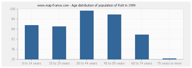 Age distribution of population of Rott in 1999