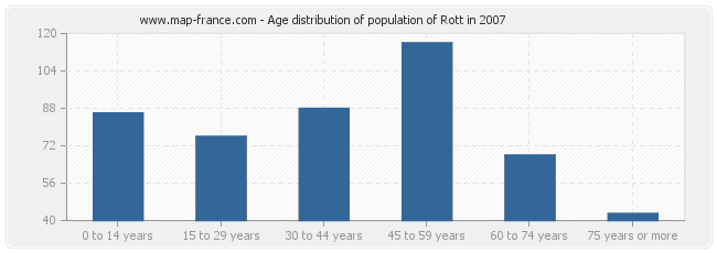 Age distribution of population of Rott in 2007