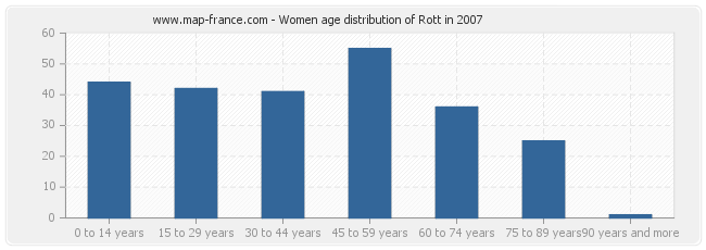 Women age distribution of Rott in 2007