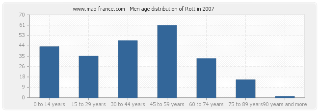 Men age distribution of Rott in 2007