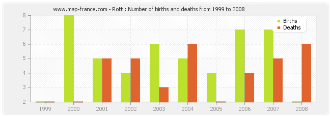 Rott : Number of births and deaths from 1999 to 2008