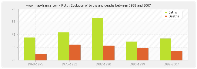 Rott : Evolution of births and deaths between 1968 and 2007