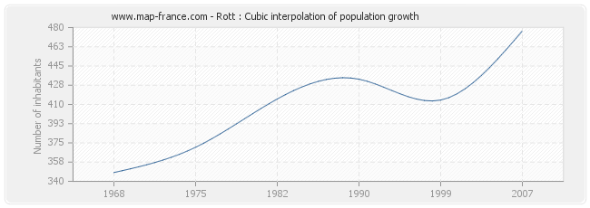 Rott : Cubic interpolation of population growth