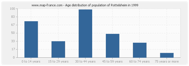 Age distribution of population of Rottelsheim in 1999