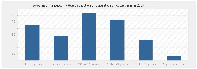 Age distribution of population of Rottelsheim in 2007