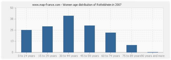 Women age distribution of Rottelsheim in 2007