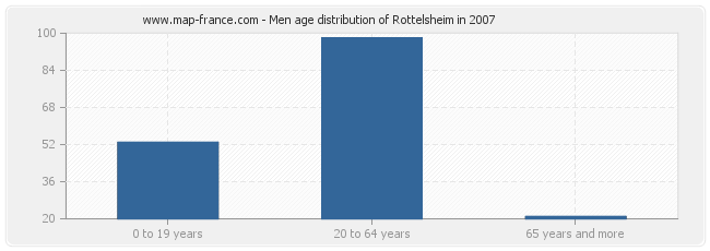 Men age distribution of Rottelsheim in 2007