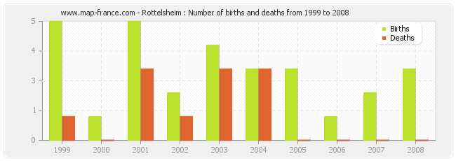 Rottelsheim : Number of births and deaths from 1999 to 2008