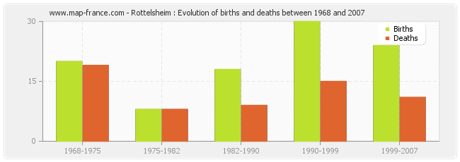 Rottelsheim : Evolution of births and deaths between 1968 and 2007