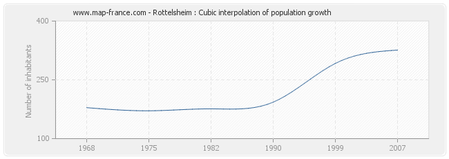 Rottelsheim : Cubic interpolation of population growth