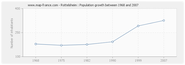 Population Rottelsheim