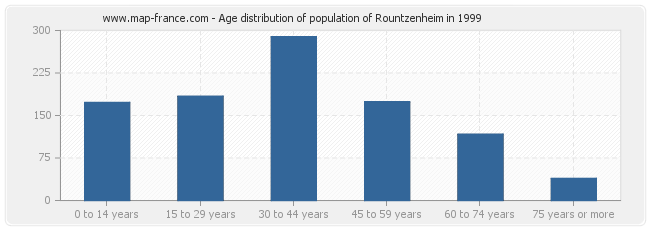 Age distribution of population of Rountzenheim in 1999