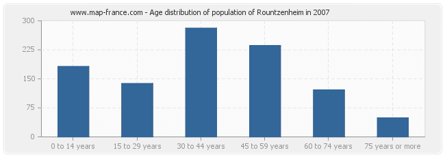 Age distribution of population of Rountzenheim in 2007